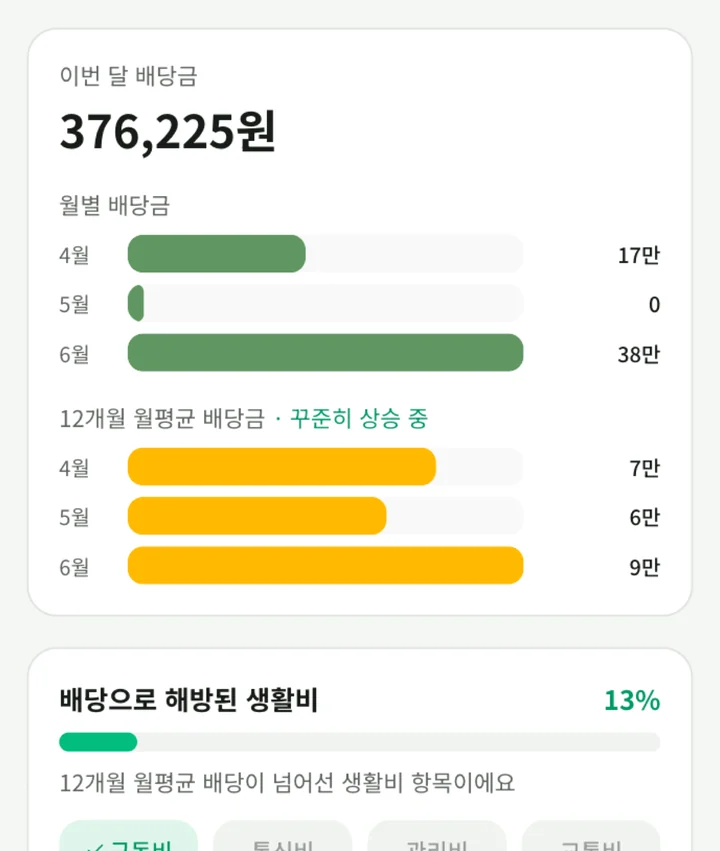 굴림 앱 배당 화면: 이번 달 배당금과 월별 배당금, 12개월 월평균 배당금